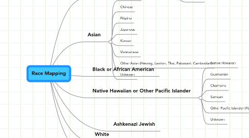 Mind Map: Race Mapping