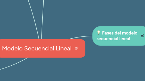 Mind Map: Modelo Secuencial Lineal