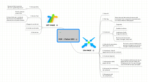 Mind Map: POP - I Fattori SEO