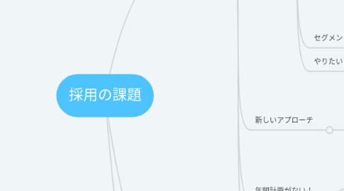 Mind Map: 採用の課題