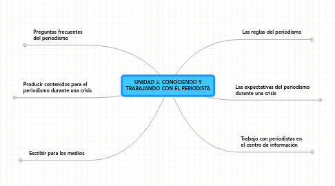 Mind Map: UNIDAD 2. CONOCIENDO Y TRABAJANDO CON EL PERIODISTA