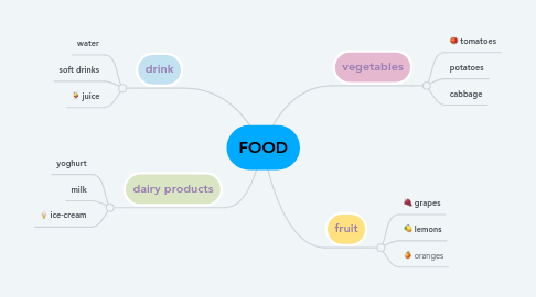 Mind Map: FOOD