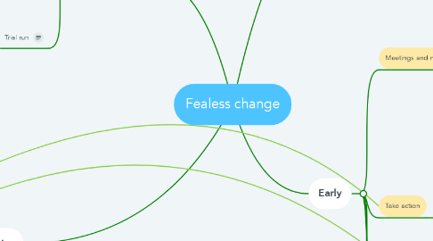 Mind Map: Fealess change
