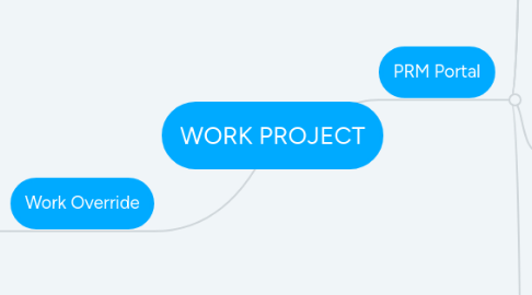 Mind Map: WORK PROJECT