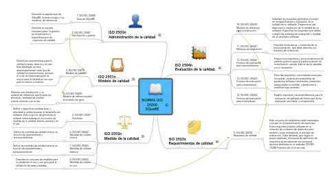 Mind Map: NORMA ISO 25000 SQuaRE