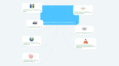 Mind Map: PROBLEMAS AMBIENTALES EN BARRANQUILLA