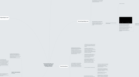 Mind Map: Teorías del desarrollo y sus principales exponentes Psicología evolutiva
