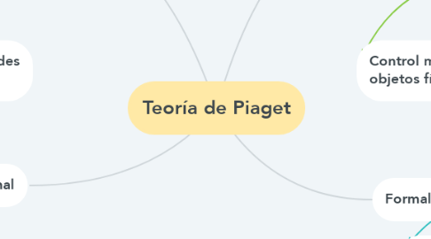 Mind Map: Teoría de Piaget