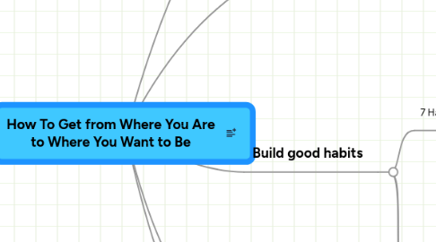 Mind Map: How To Get from Where You Are to Where You Want to Be