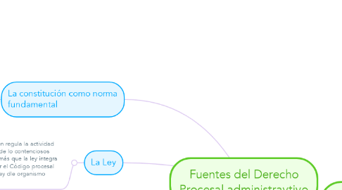 Mind Map: Fuentes del Derecho Procesal administravtivo
