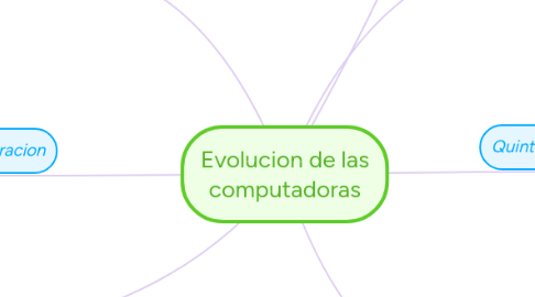 Mind Map: Evolucion de las computadoras