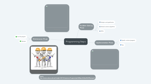 Mind Map: Programming Steps