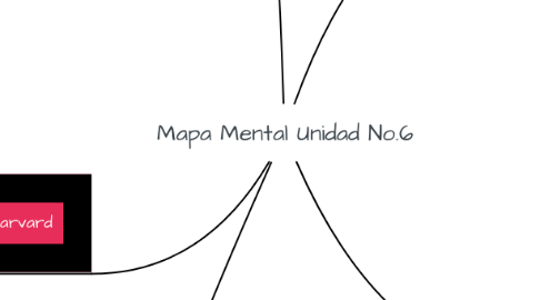 Mind Map: Mapa Mental Unidad No.6