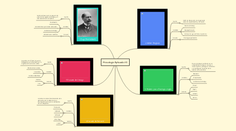 Mind Map: Psicología Aplicada I/O