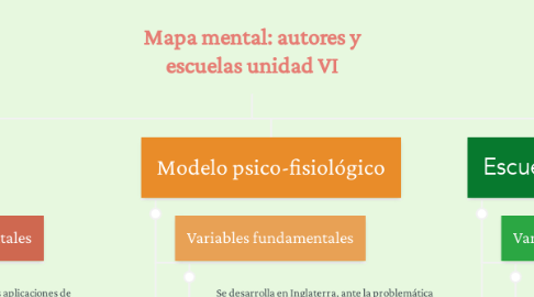 Mind Map: Mapa mental: autores y escuelas unidad VI
