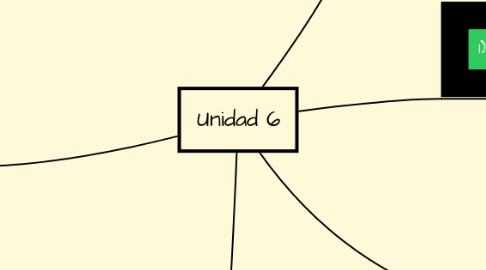 Mind Map: Unidad 6