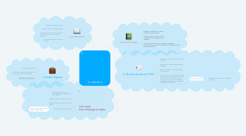 Mind Map: UNIDAD 6