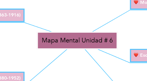 Mind Map: Mapa Mental Unidad # 6