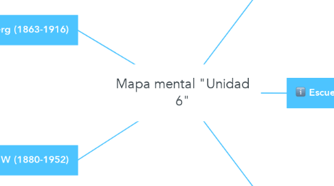 Mind Map: Mapa mental "Unidad 6"