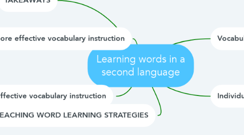 Mind Map: Learning words in a second language