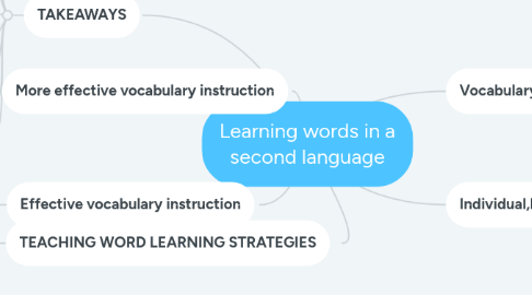 Mind Map: Learning words in a second language