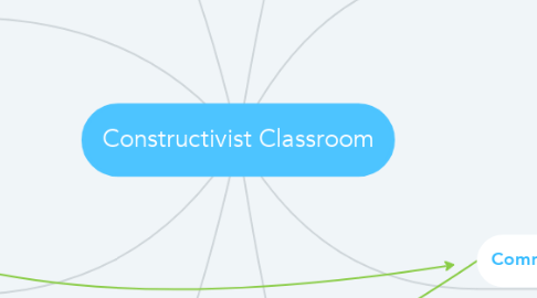 Mind Map: Constructivist Classroom