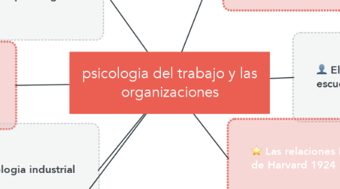 Mind Map: psicologia del trabajo y las organizaciones