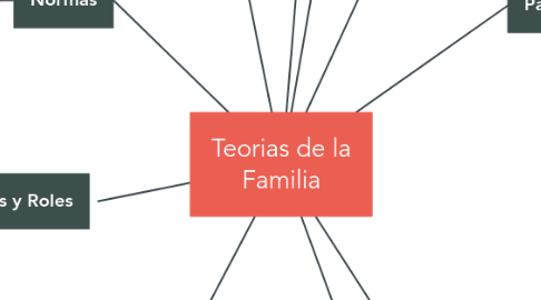 Mind Map: Teorias de la Familia