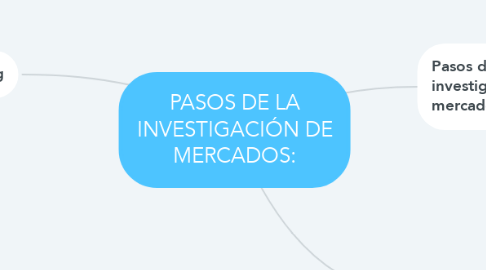 Mind Map: PASOS DE LA INVESTIGACIÓN DE MERCADOS: