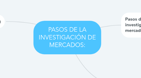 Mind Map: PASOS DE LA INVESTIGACIÓN DE MERCADOS: