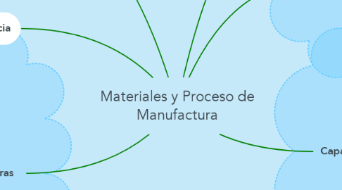 Mind Map: Materiales y Proceso de Manufactura