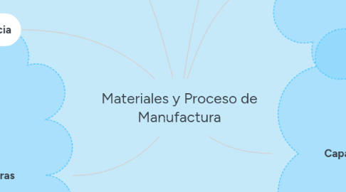 Mind Map: Materiales y Proceso de Manufactura