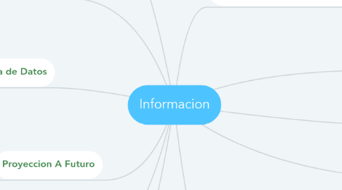 Mind Map: Informacion