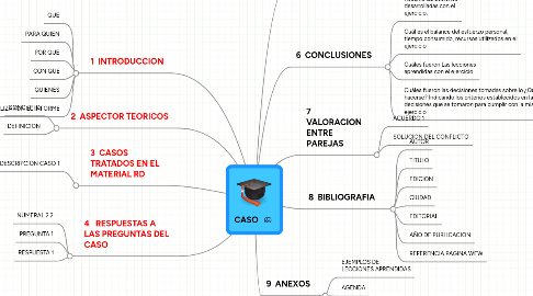 Mind Map: CASO