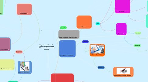 Mind Map: Origen Informático de la Contabilidad e importancia de la informática en el área contable