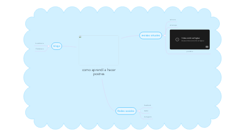 Mind Map: como aprendí a hacer postres