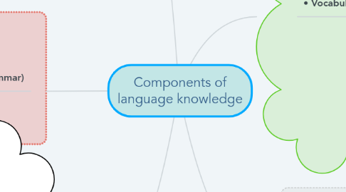 Mind Map: Components of language knowledge