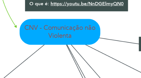 Mind Map: CNV - Comunicação não Violenta