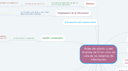 Mind Map: Roles del admin. y del Analista de S.I en ciclo de vida de los sistemas de informaciòn