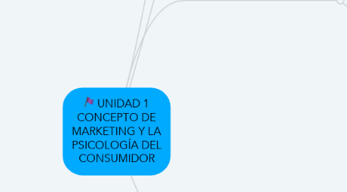 Mind Map: UNIDAD 1 CONCEPTO DE MARKETING Y LA PSICOLOGÍA DEL CONSUMIDOR