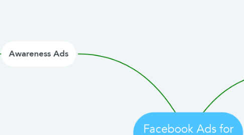 Mind Map: Facebook Ads for e-Commerce