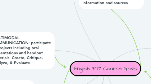 Mind Map: English 307 Course Goals