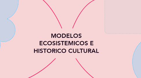 Mind Map: MODELOS ECOSISTEMICOS E HISTORICO CULTURAL
