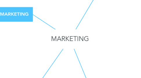 Mind Map: MARKETING