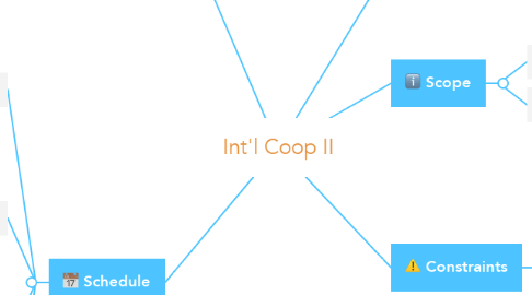 Mind Map: Int'l Coop II