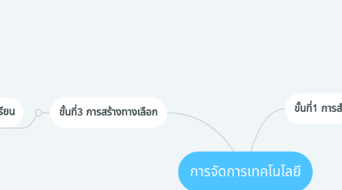 Mind Map: การจัดการเทคโนโลยี