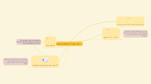 Mind Map: מבט אישי על תפיסות חינוכיות