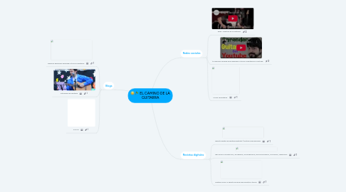 Mind Map: EL CAMINO DE LA GUITARRA