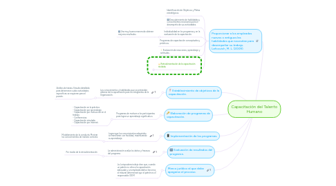 Mind Map: Capacitación del Talento Humano