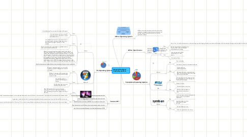 Mind Map: Nereyda Rodriguez Operating Systems